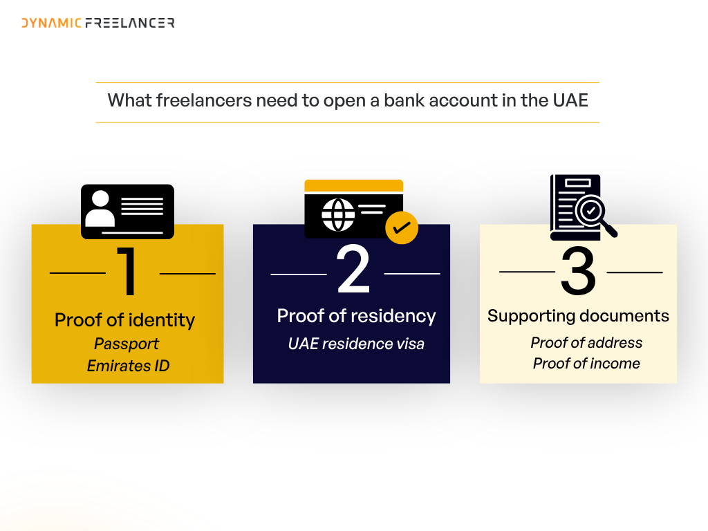 Documents freelancers need to open a UAE bank account, including a passport, Emirates ID, UAE residence visa, proof of address and proof of income.